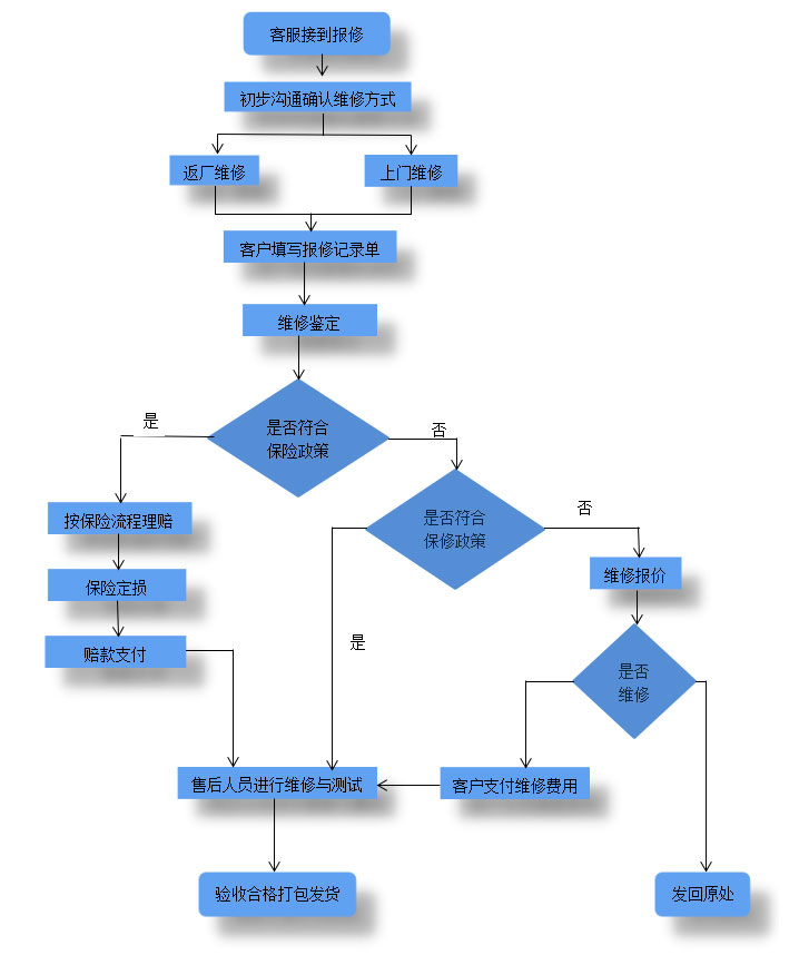 翔羽-售后服务流程